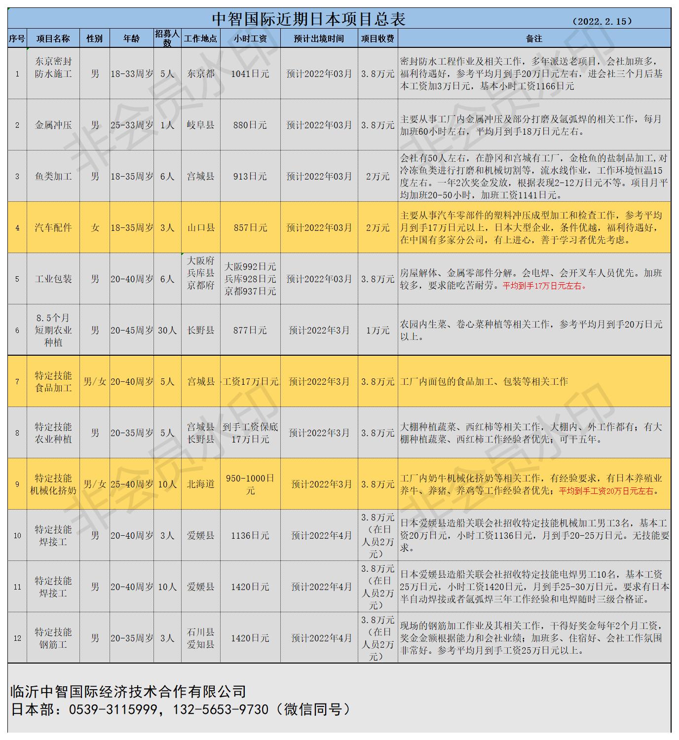 中智國(guó)際近期日本項(xiàng)目總表22.2.8(9).jpg